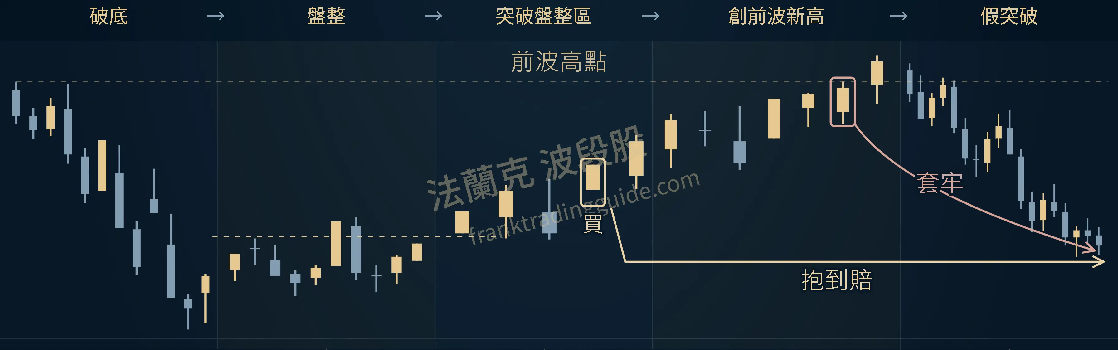 股價由前波高點下跌破底,經盤整、突破盤整區、創前波新高後,出現假突破回落。圖中標示買點、套牢與抱到賠。